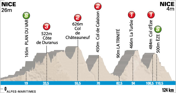 Stage 8 profile